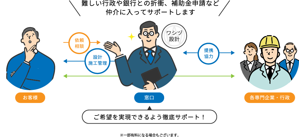 難しい行政や銀行との折衝、補助金申請など仲介に入ってサポートします。ご希望を実現できるよう徹底サポート!