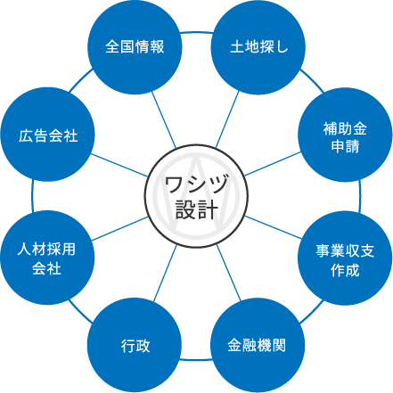安心のトータルサポートを各専門家と一緒に手厚くアシストします。 全国情報、土地探し、広告会社、補助金申請、人材採用会社、事業収支作成、行政、金融機関